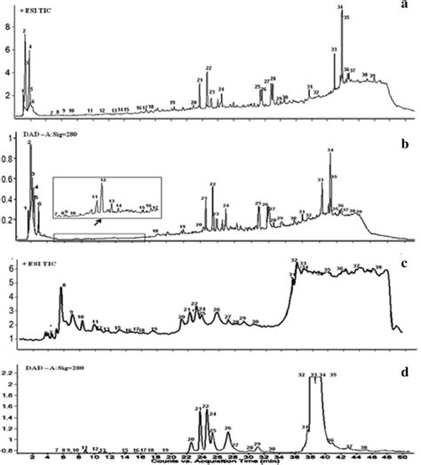 Lcesi Ms Ms Total Ion Current Tic Profiles And Hplcuv Chromatograms