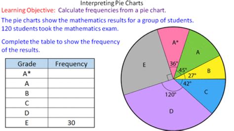 Interpreting Pie Charts Mr Mathematics