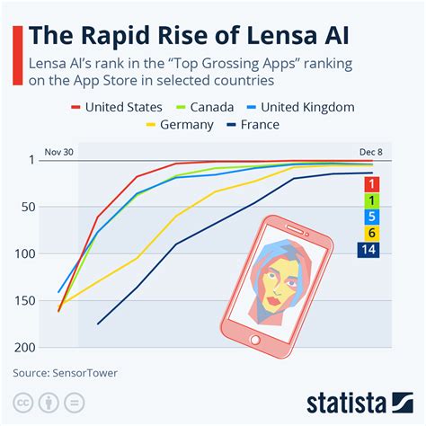 Chart The Rapid Rise Of Lensa Ai Statista