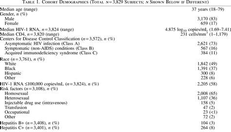 Table 1 From Changes From 2000 To 2009 In The Prevalence Of HIV 1