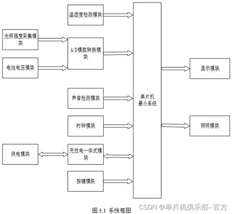 【单片机毕业设计】【mcuclub Dz 099】智能路灯智能路灯系统设计框图 Csdn博客