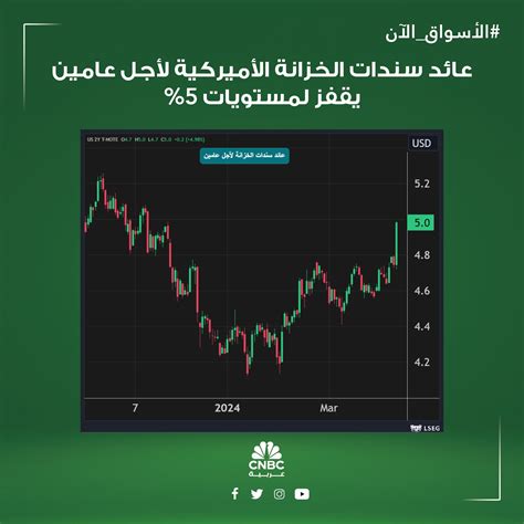 قناة Cnbc عربية عاجل الأسواقالآن هزة في الأسواق الأميركية عقب