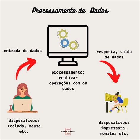 Mapa Mental Sobre Processamento De Dados