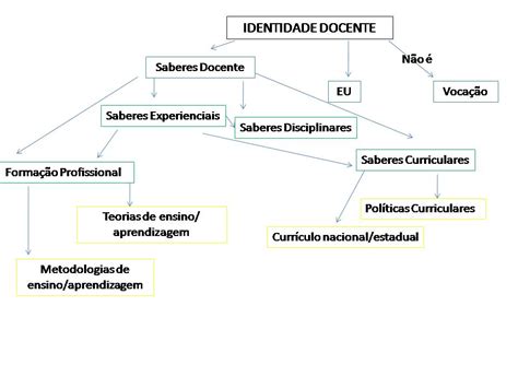 Aventureiros Do Universo Identidade Docente Um Mapa Conceitual