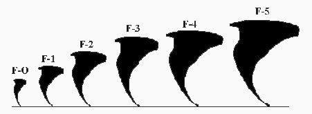 Fujita Scale - Tornado Strength