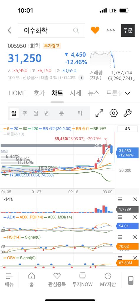 시장의 변곡점 2차전지 하락 주식 에펨코리아