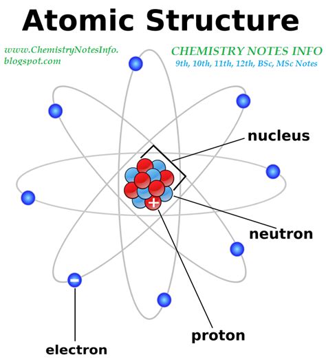 atomic structure | Teoria de cuerdas, Enseñanza de química, Notas de ...