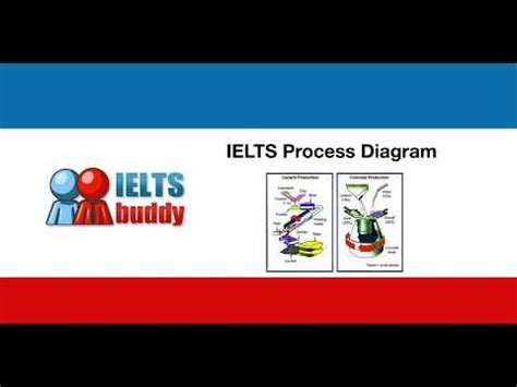 How to Describe an IELTS Process Diagram