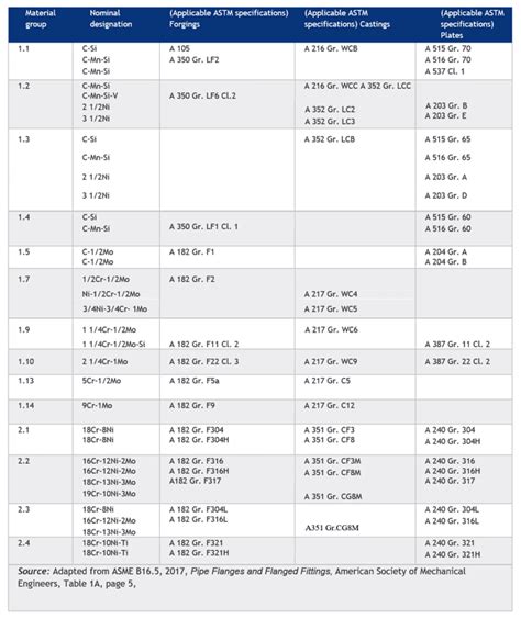 Pressure And Temperature Rating Of ASME Flanges 57 OFF