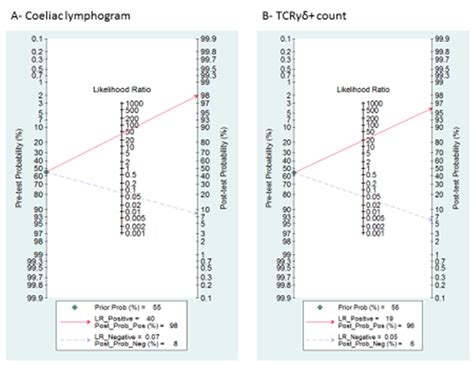 Fagans Nomogram For The Elucidation Of Post Test Probabilities With A