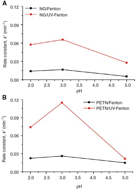 Effects Of PH On The Degradation Of A NG And B PETN NG O 0 228