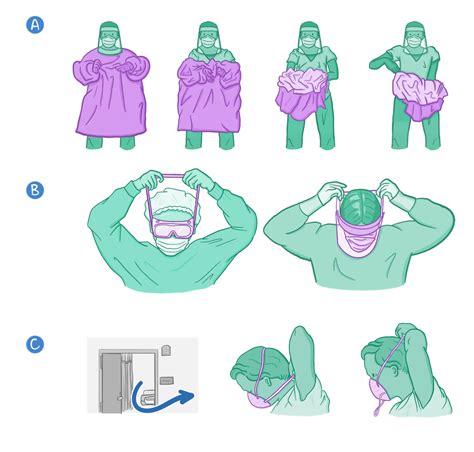 Donning And Doffing Personal Protective Equipment Clinical Skills Notes Osmosis