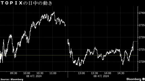 8日の日本株は反発､円安傾向続くとの観測で上昇基調に｜会社四季報オンライン