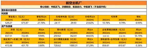 天风李鲁靖：备战2023重大节点年，建议逐步增加国防军工板块配置 近期市场持续走弱，军工板块在昨日逆市大涨后，今日盘中也迎来了小幅回调。在近期