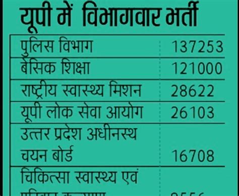 बेसिक शिक्षा में एक लाख 21 हजार समेत 04 लाख नौकरियां देने की ओर बढ़ रही