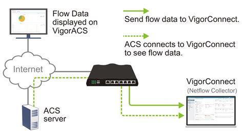 Displaying Router Netflow Data On Vigoracs By Using Vigorconnect As