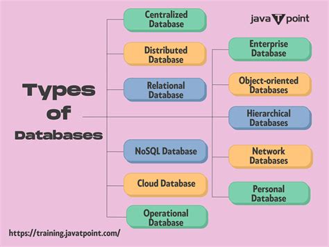 Types Of Databases By Arshika Singh Issuu