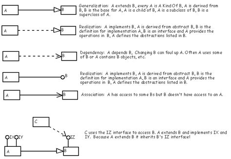 Uml Diagram Dotted Line Vs Solid Line What Is A Uml Class Di