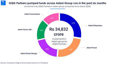 Adani Groups Fundamentals Improve In Fy23 Even As It Encounters Fresh