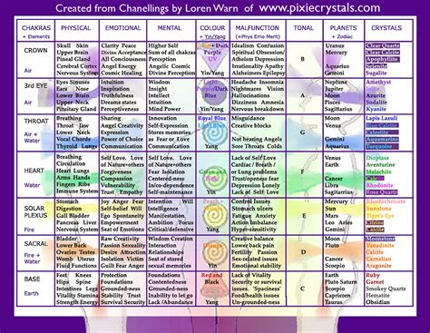 Chakra Chart Crystal Chart Table Crystal Healing Chart Pixie