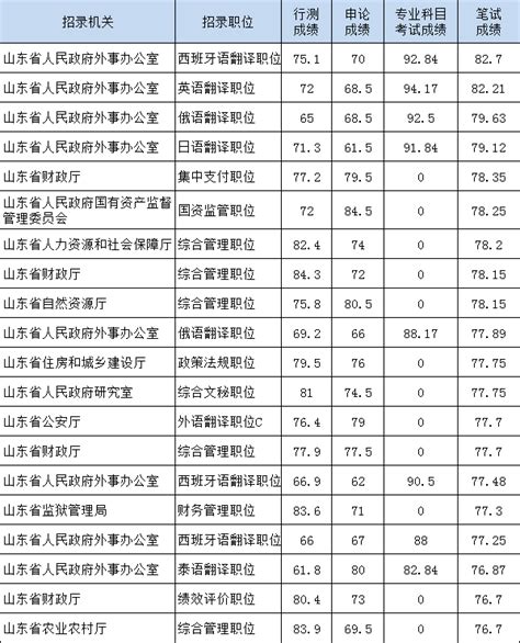 2022年山东省考笔试要考多少分才能进面？ 知乎