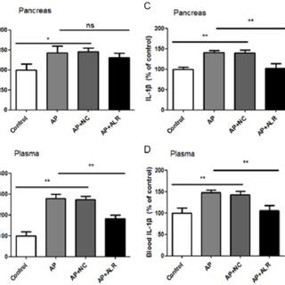 Release Of Tnf Il And Mcp In Pancreas And Or Plasma After