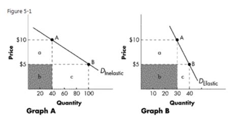 Econ Chapter Elastcity Flashcards Quizlet