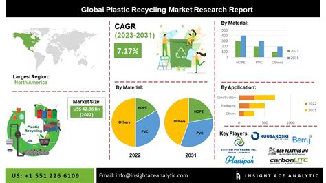 Plastic Recycling Market Growth And Restrain Factors Analysis