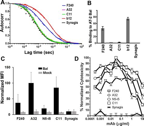 Binding And Adcc Activities Of Mab F240 Against Target Cells