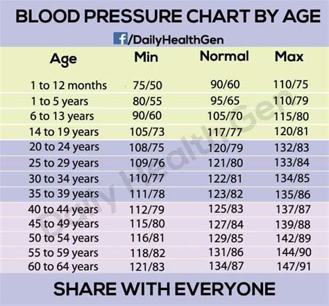 Blood Pressure Chart By Age