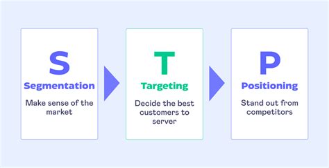 The Stp Marketing Model A Comprehensive Guide To Mastering Market Dynamics