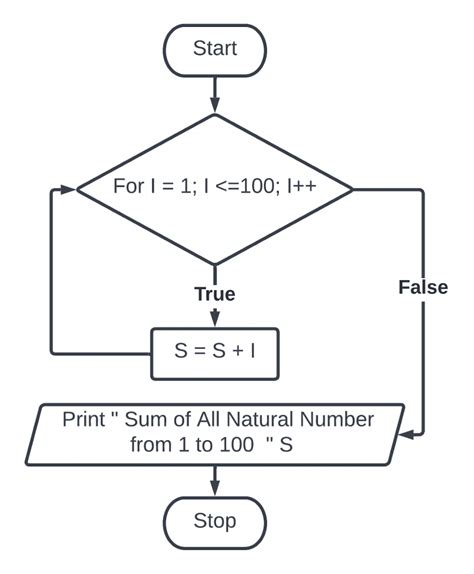 Create A Flowchart And An Algorithm Of Different Programs Part Five