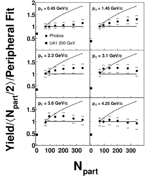 Charged Hadron Yields Per Participant Pair In 6 Different Transverse