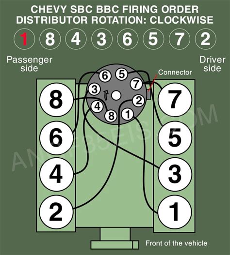 Find The Right Firing Order For Chevy 350 Sbc And Bbc Here Afe Chevy
