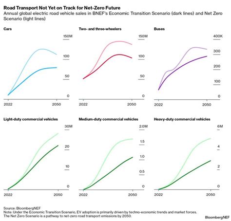 Long Term Electric Vehicle Outlook 2023 BloombergNEF