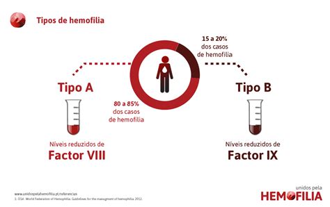 Tipos De Hemofilia Unidos Pela Hemofilia