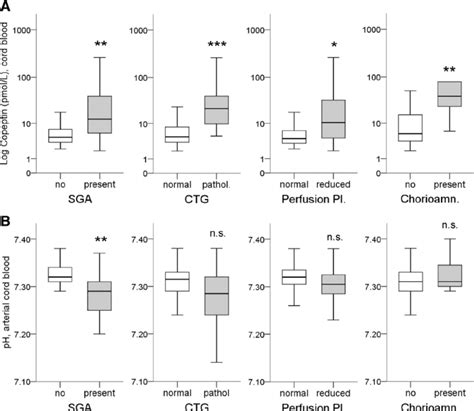 Copeptin Concentrations In Venous Cord Blood At Birth A And PH Values