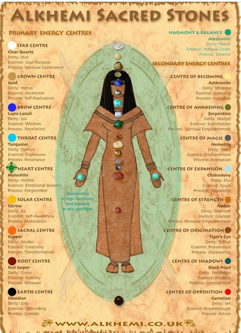 The Chakras Egyptian Edition Kemetic Spirituality Spirituality African Spirituality