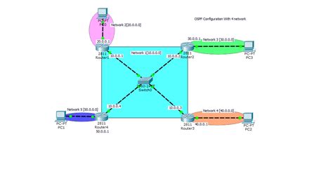 Techies Sphere Internet Routing Protocols Ospf Open Shortest Path