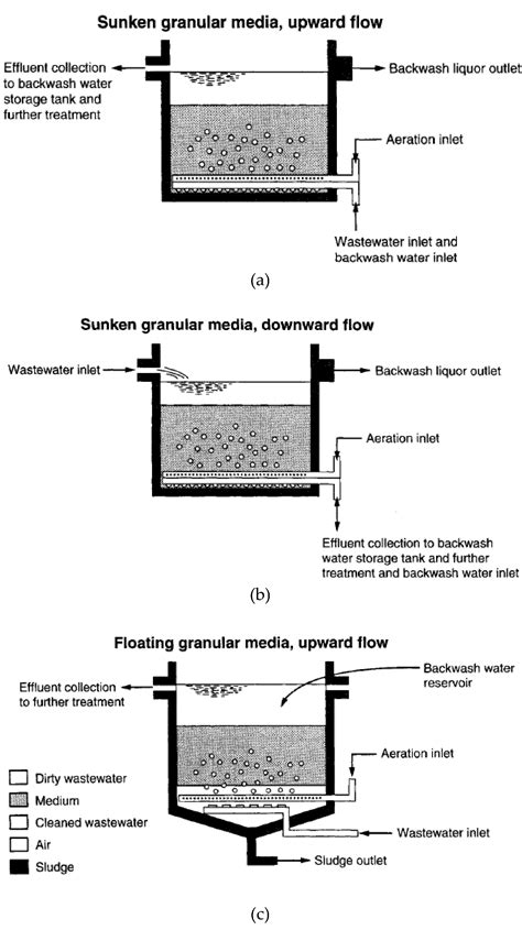 Biological And Chemical Wastewater Treatment Processes Intechopen