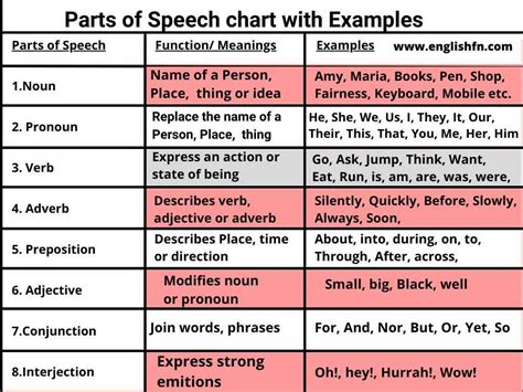 Noun Verb Adjective Adverb Chart Parts Of Speech Word Types Etsy Hot