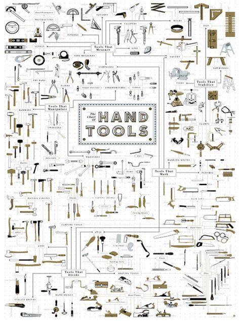 Basic Hand Tool Identification