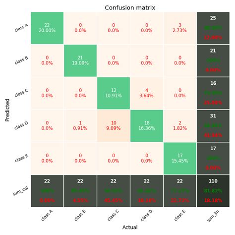 Python Python Based Visualization Of Pre Computed Confusion Matrices