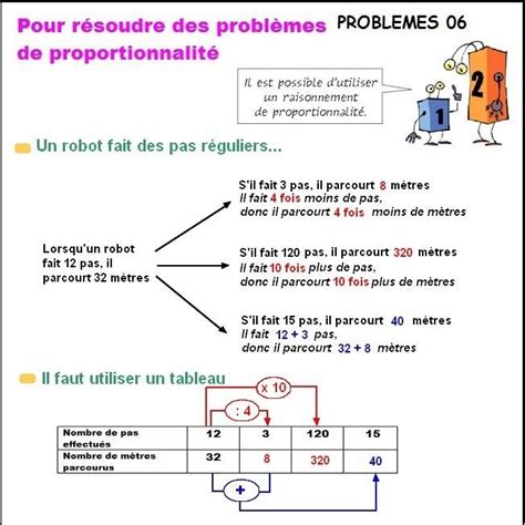 Résultat de recherche d images pour leçon proportionnalité cm1