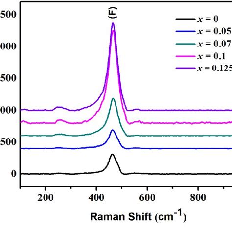 Raman Spectra Of Ce 0 8 X Zr X Sm 0 2 O 2 D X 0 0 05 0 075 0 1