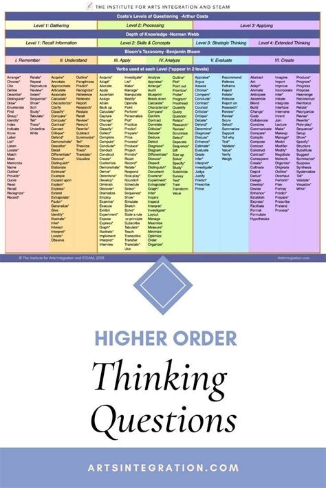 A Poster With The Words Higher Order Thinking Questions