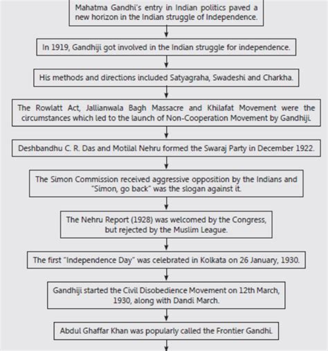 Mahatma Gandhi And The National Movement Notes For Class 10 History