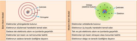 11 Sınıf Bohr Atom Modelinin Sınırlılıkları Konu Anlatımı özeti