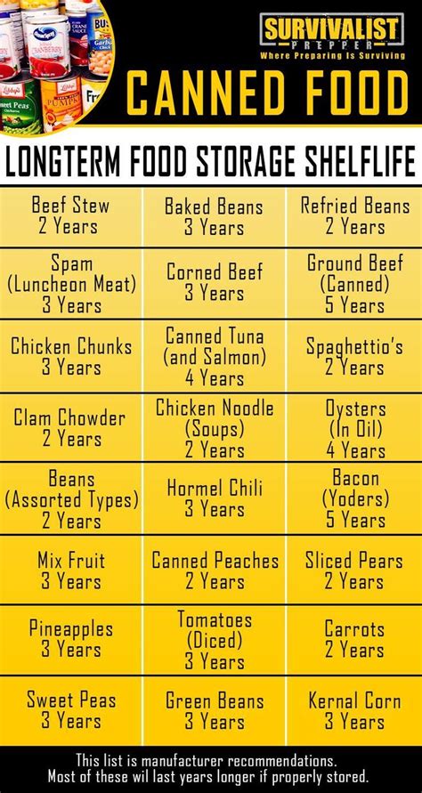 Canned Food Best Buy Date And Expiration Date Chart Best Survival Food Survival Food Storage