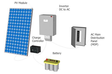 The Complete Guide To Solar Inverters